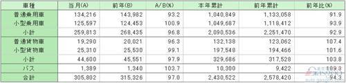 日本车市如坐过山车 9月新车销量同比跌3%