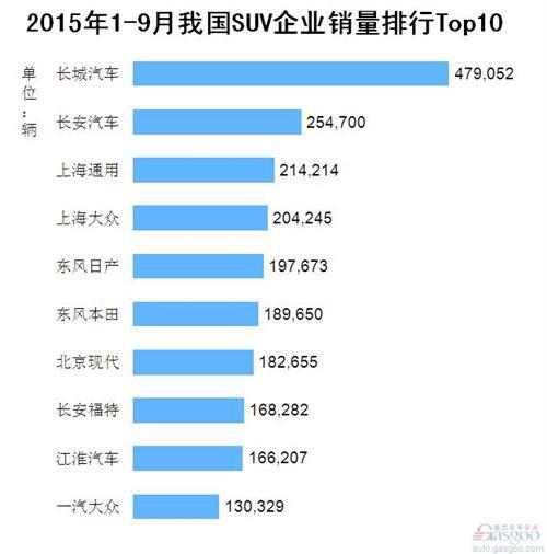 2015年1-9月我国SUV企业销量排行Top10