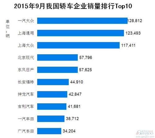 2015年9月我国轿车企业销量排行Top10