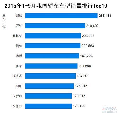 2015年1-9月我国轿车车型销量排行Top10