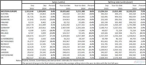 2015年9月西欧地区新车销量统计（分市场）