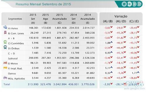 2015年9月巴西新车销量统计