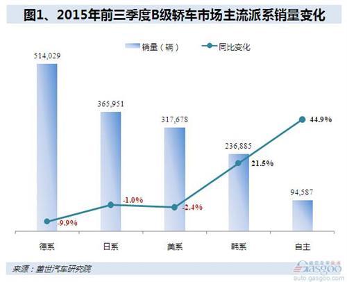 2015年前三季度B级车销量分析:帕萨特、迈腾继续称雄