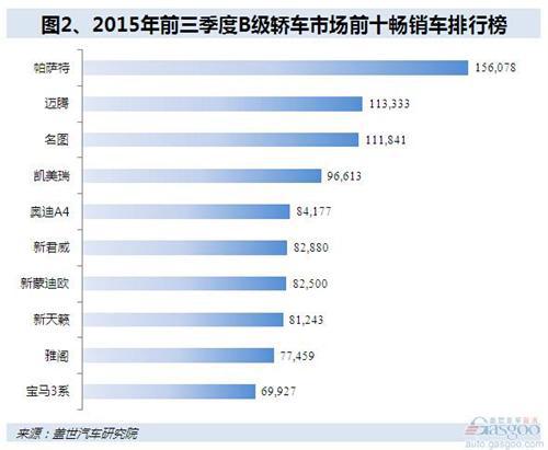 2015年前三季度B级车销量分析:帕萨特、迈腾继续称雄