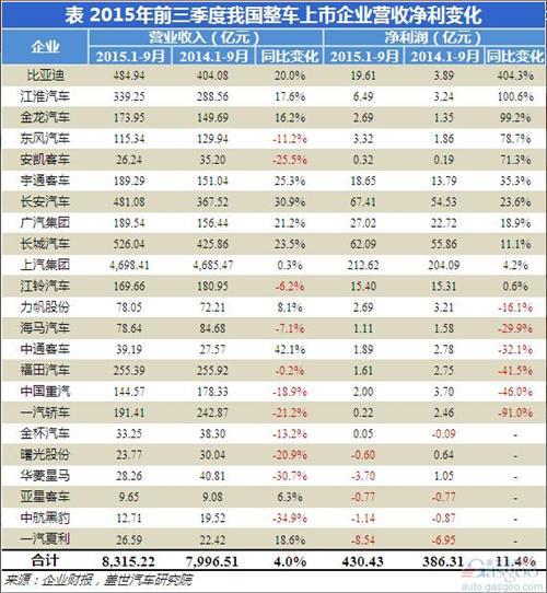 2015年前三季度整车上市企业业绩分析