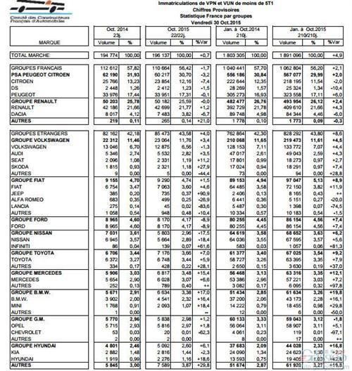 法国10月车市微增0.7% 大众仍涨斯柯达增3成