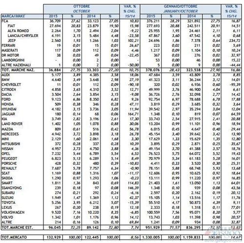 意大利10月新车销量增9% 大众跌7%