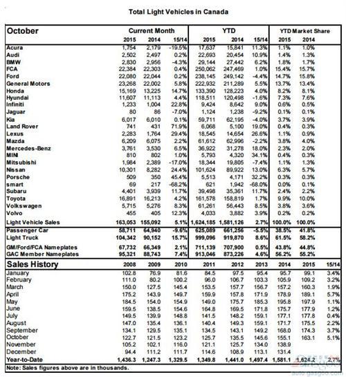 2015年10月加拿大轻型车销量（分品牌）