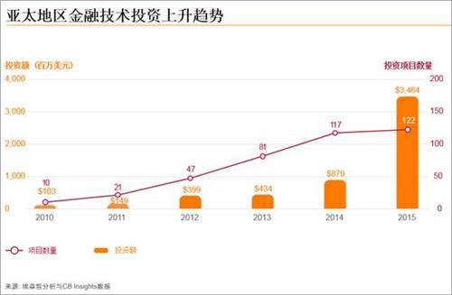 埃森哲报告：2015年亚太金融技术投资将至少增长四倍