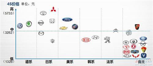 盖世研究院汽车保养竞争力报告:解密177款车保养成本