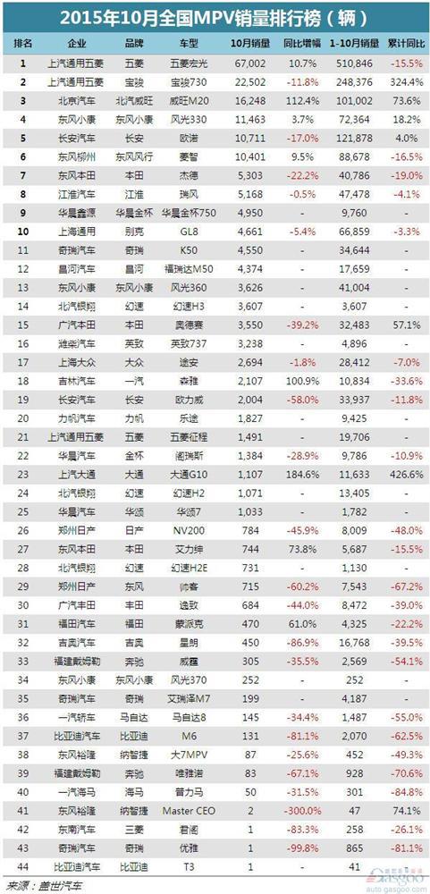 最全最直观的10月份388款车型销量排行榜
