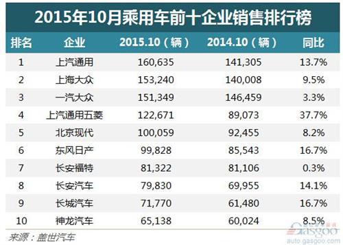 十月 前十车企全面飘红 上汽通用再夺魁
