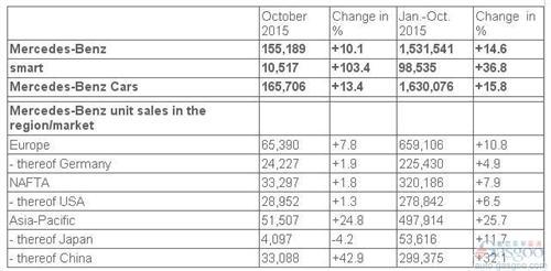 奔驰10月在华销量劲增43% GLK/GLA成增长主力