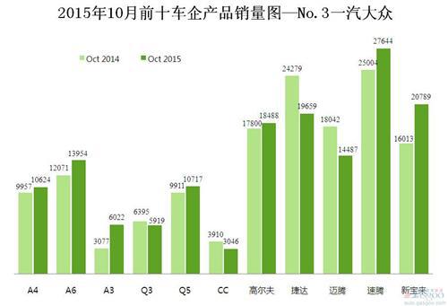 2015年10月前十车企产品销量图—No.3一汽大众