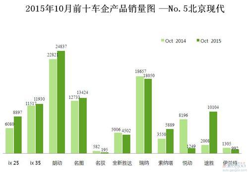 2015年10月前十车企产品销量图 —No.5北京现代