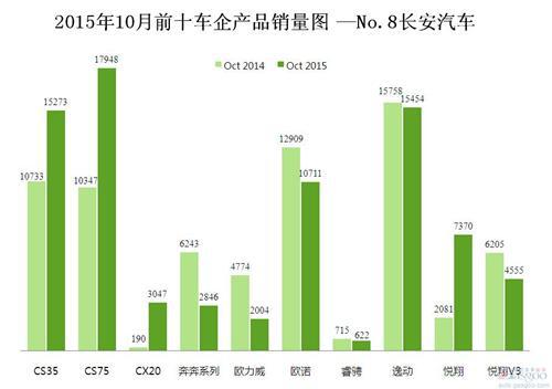 2015年10月前十车企产品销量图 &mdash;No.8长安汽车