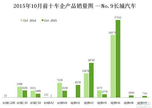 2015年10月前十车企产品销量图 —No.9长城汽车