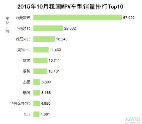 2015年10月我国MPV车型销量排行Top10