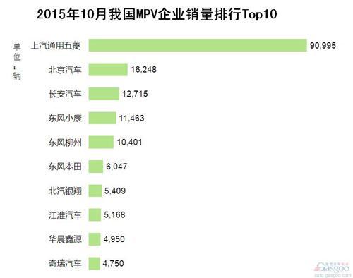 2015年10月我国MPV企业销量排行Top10