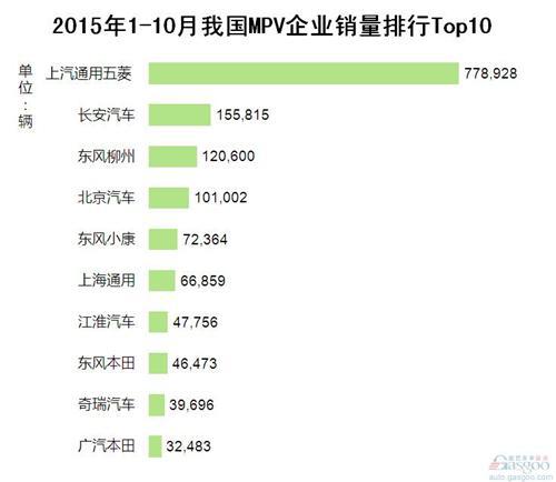 2015年1-10月我国MPV企业销量排行Top10