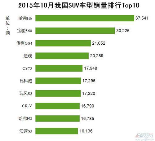2015年10月我国SUV车型销量排行Top10