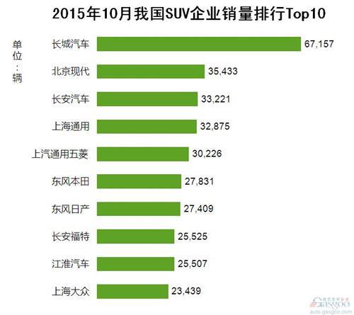 2015年10月我国SUV企业销量排行Top10