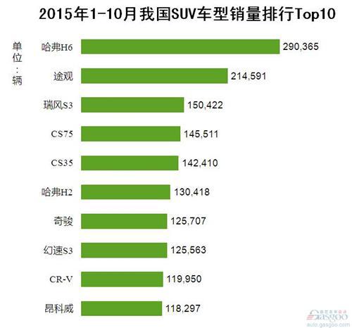 2015年1-10月我国SUV车型销量排行Top10
