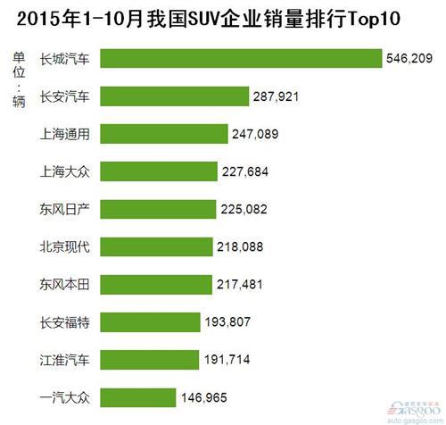 2015年1-10月我国SUV企业销量排行Top10