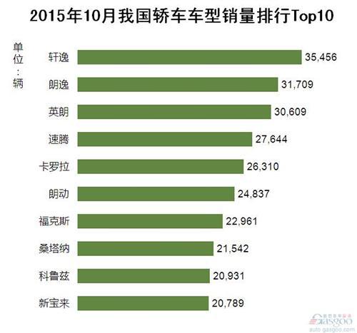 2015年10月我国轿车车型销量排行Top10