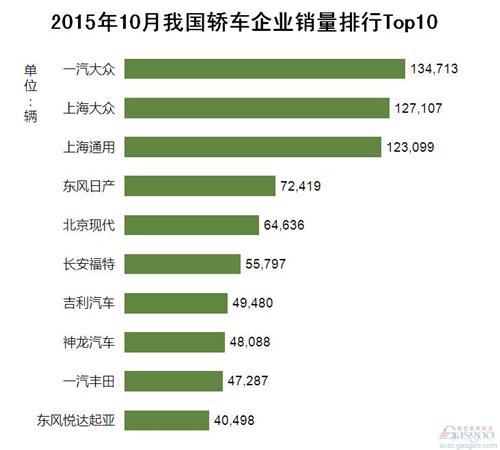 2015年10月我国轿车企业销量排行Top10