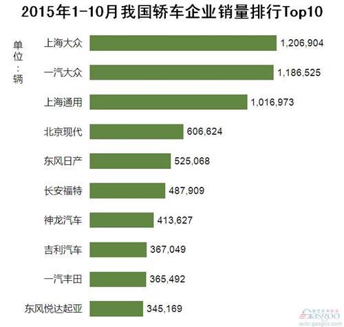 2015年1-10月我国轿车企业销量排行Top10