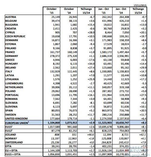 欧洲10月新车销量提升3% 德国再超英国