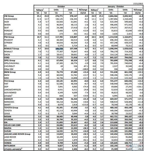欧洲10月新车销量提升3% 德国再超英国