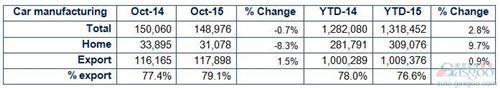 英国10月乘用车产量跌1% 前10月仍创新高