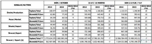 2015年10月土耳其汽车产量及出口统计