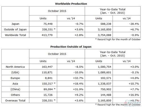 本田10月在华产量劲增3成 全球涨3%