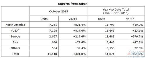 本田10月在华产量劲增3成 全球涨3%
