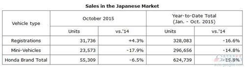 本田10月在华产量劲增3成 全球涨3%