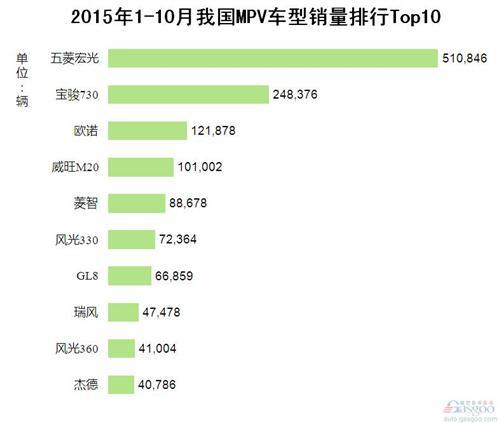 2015年1-10月我国MPV车型销量排行Top10