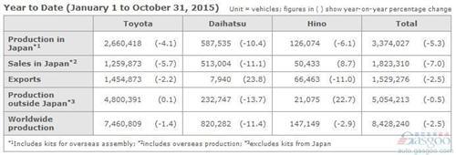 丰田10月全球产量微增0.1% 前十月累计仍下滑