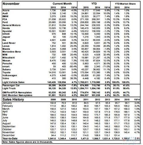 加拿大11月新车销量增5% 通用涨13%