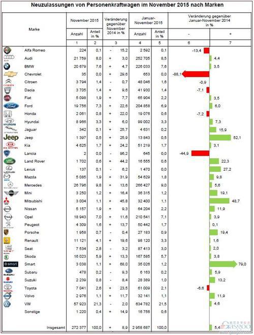 德国11月车市涨9% 大众品牌跌2%福特涨2成