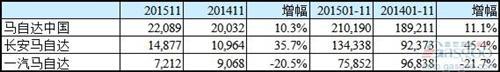 马自达11月在华销量攀升10% 昂克赛拉劲增75%