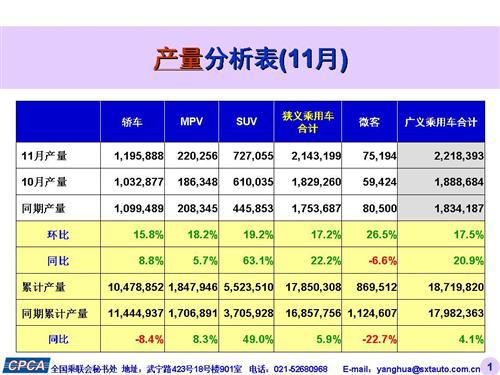 乘联会：2015年11月份乘用车市场现状及未来展望