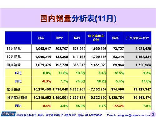 乘联会：2015年11月份乘用车市场现状及未来展望
