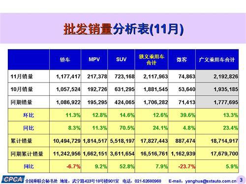 乘联会：2015年11月份乘用车市场现状及未来展望