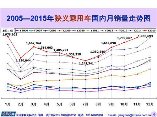 乘联会：2015年11月份乘用车市场现状及未来展望