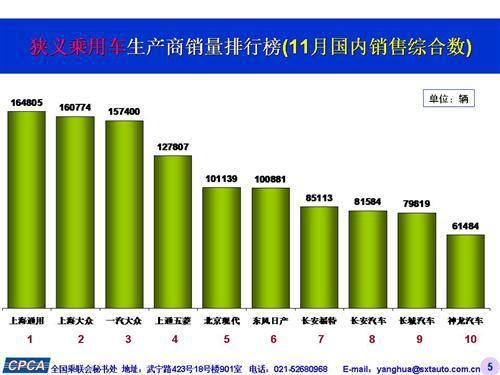 乘联会：2015年11月份乘用车市场现状及未来展望