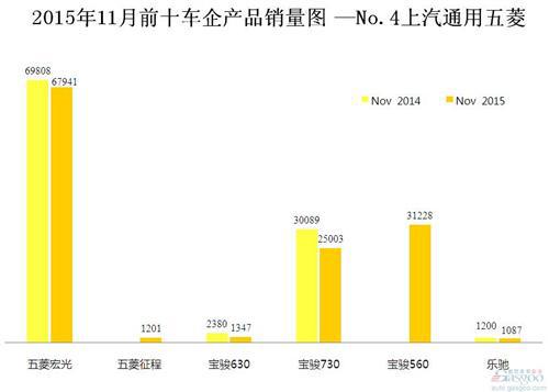 2015年11月前十车企产品销量图 &mdash;No.4上汽通用五菱
