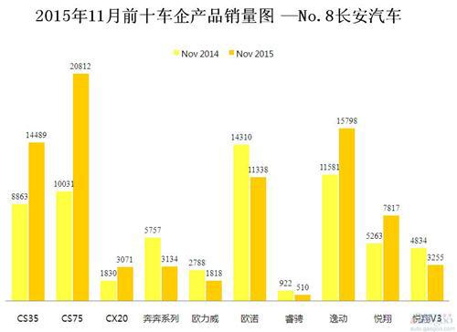 2015年11月前十车企产品销量图 &mdash;No.8长安汽车